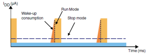 During its Wake-Up period An MCU consumes power while waiting for its clock oscillator to stabilize
